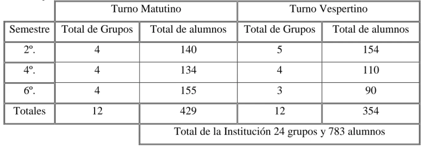 Tabla 1 Población inscrita en el Colegio de Bachilleres del Estado de México, Plantel  10 Ecatepec II en el semestre 2013 A 
