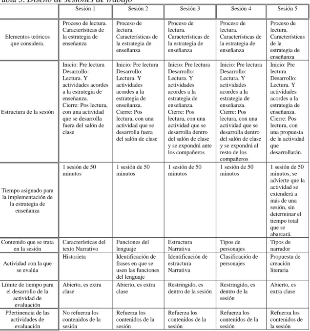 Tabla 3. Diseño de sesiones de trabajo 