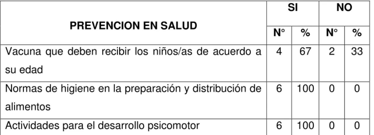 TABLA N°10 67%100% 100% 33% 0% 0%0102030405060708090100SINO