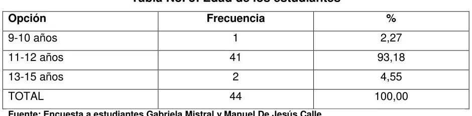 Tabla No. 3: Edad de los estudiantes 