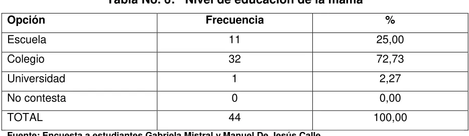 Tabla No. 7:   Nivel de educación del papá 