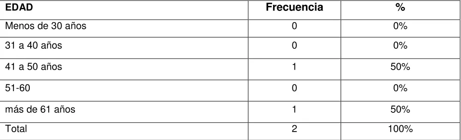 Tabla N10: Edad de los docentes 