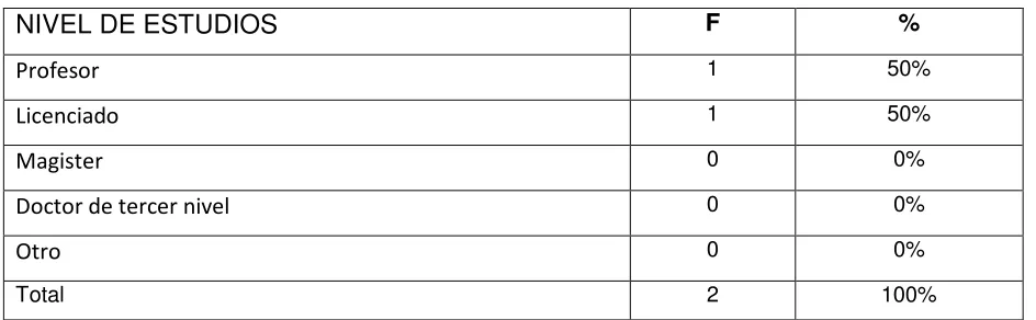Tabla No.  12: Nivel de estudio de los docentes 