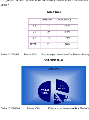 TABLA No 6 