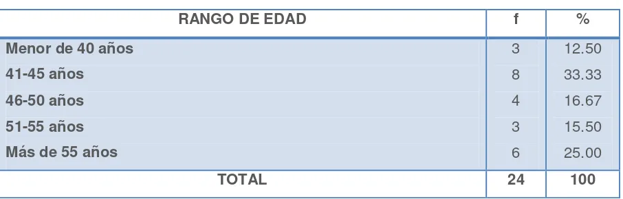 Tabla 3.1. Clasificación de  docentes por edad 