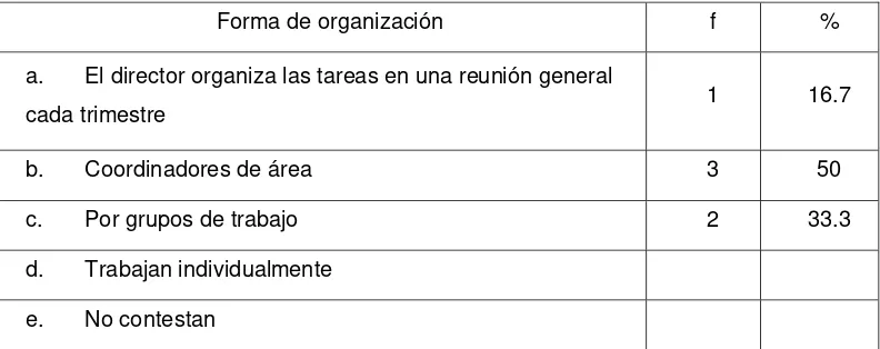 Tabla  6 FORMA DE ORGANIZACIÓN DE LOS EQUIPOS DE TRABAJO EN EL 