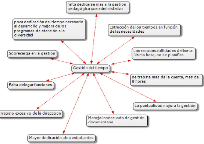 Figura 9. La categoría gestión del tiempo y los códigos 