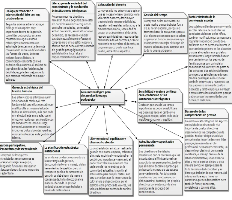 Figura 1. La categoría eje, las explicativas y los memos. 