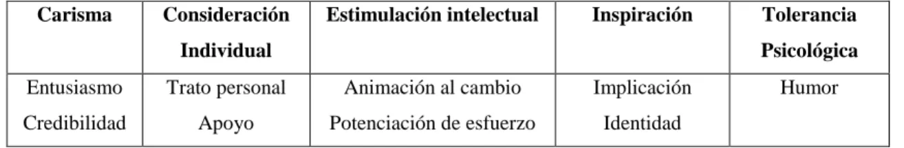 Tabla 6. Constructos y dimensiones del liderazgo transformacional 