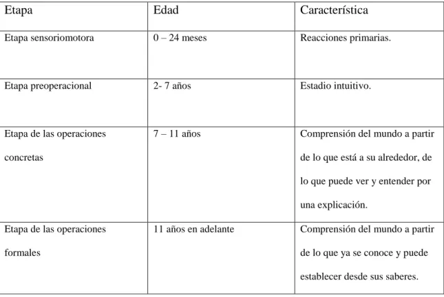 Tabla 1. Etapas del Desarrollo (Ormond, 2005) 