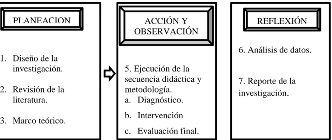 Figura 2. Fases de la planificación sistemática del estudio desde la investigación acción