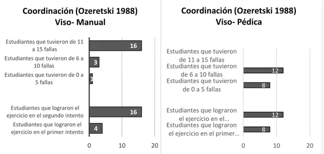 Figura 3. Resultados del Pre-Test de Coordinación. (Datos recolectados por la autora  con base en Ozeretski, 1988)