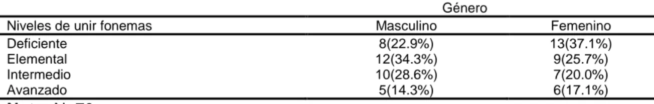 Figura 7. Medidas de frecuencia de la dimensión  unir fonemas en varones y mujeres. 