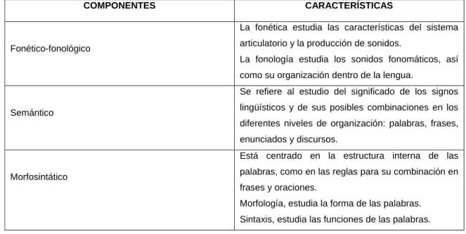 Cuadro N° 1: Componentes del lenguaje  