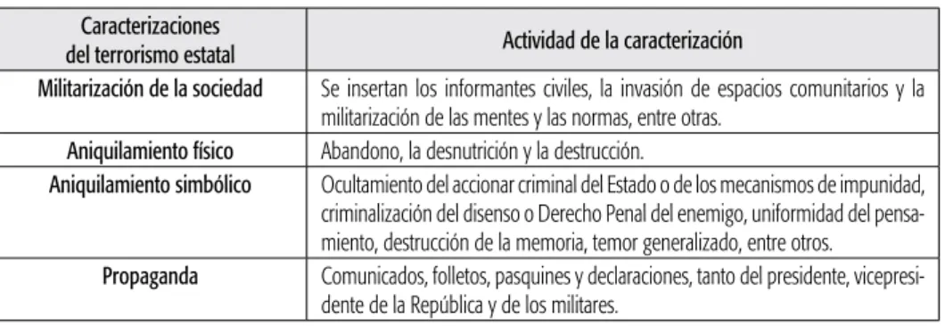 Cuadro 1. terrorismo de Estado Caracterizaciones  