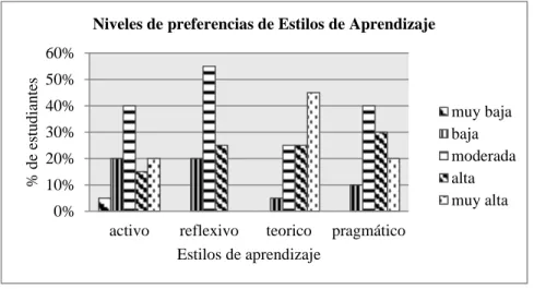 Figura 3. Distribución en porcentaje de las preferencias para los cuatro estilos de  aprendizaje según baremo (Alonso et al., 2012) en 20 estudiantes de primer año de  medicina