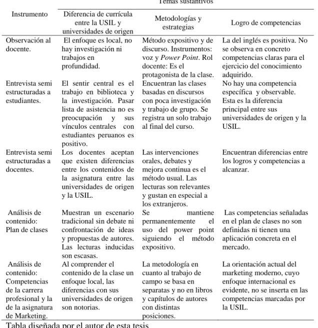 Tabla diseñada por el autor de esta tesis 