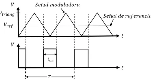 Fig. 2.5 Generación del PWM  Para lo cual se determina el ciclo como: 