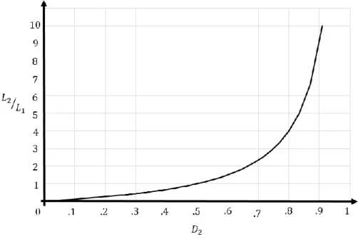 Fig. 4.9 Relación entre inductores para cancelación de rizo en la topología propuesta 