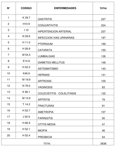 Tabla N ° 3 