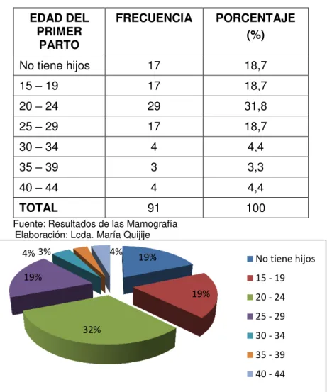 CUADRO Nº4 19%  19% 32% 19% 4% 3% 4%  No tiene hijos15 - 1920 - 2425 - 2930 - 3435 - 3940 - 44