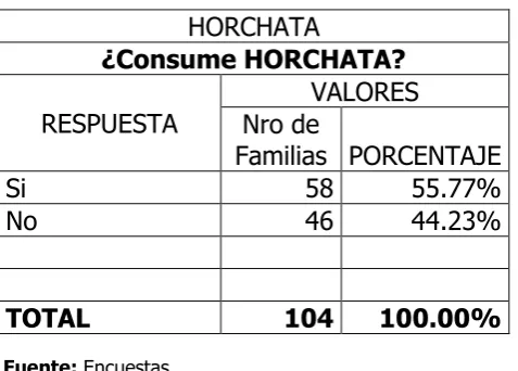 Cuadro No. 7: Consume Horchata. 