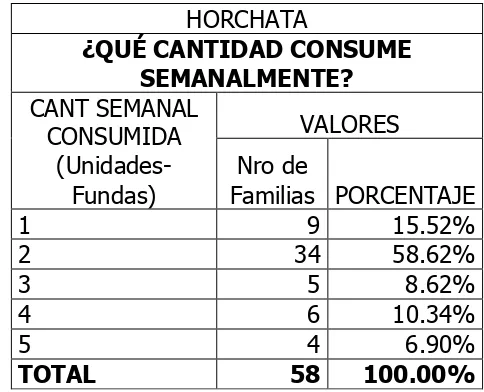 Cuadro No. 8: ¿Que cantidad Consume Semanalmente de Horchata? 