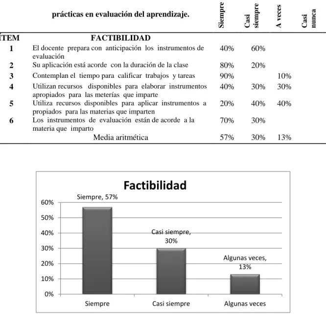 Figura 1.Factibilidad  