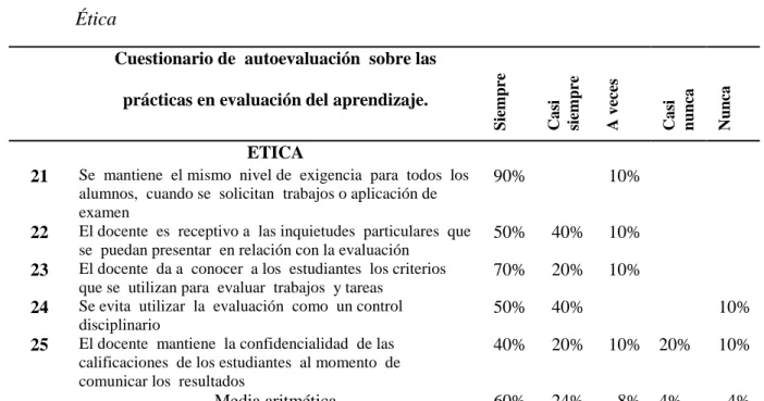 Tabla 5  Ética 