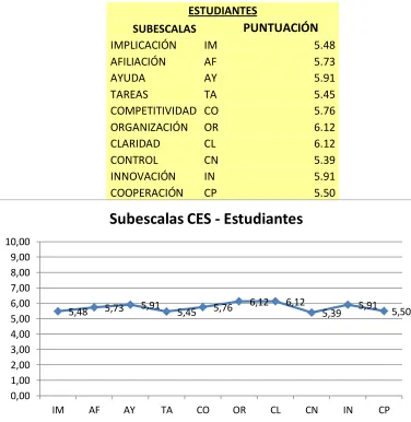 Tabla 5.1 Subescalas CES – Estudiantes urbano 