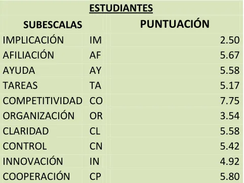 Tabla 5.3 Subescalas CES – Estudiantes rural 