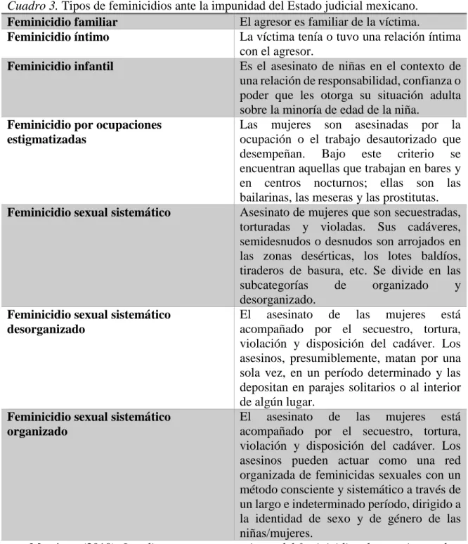 Cuadro 3. Tipos de feminicidios ante la impunidad del Estado judicial mexicano. 