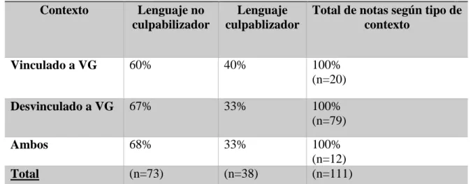 Tabla 3. Relación entre cantidad de notas según tipo de contexto con tipo de lenguaje  Contexto  Lenguaje no 