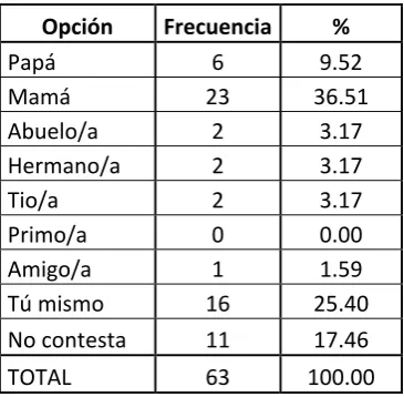 Tabla No. 5: Personas que ayudan y revisan las tareas 