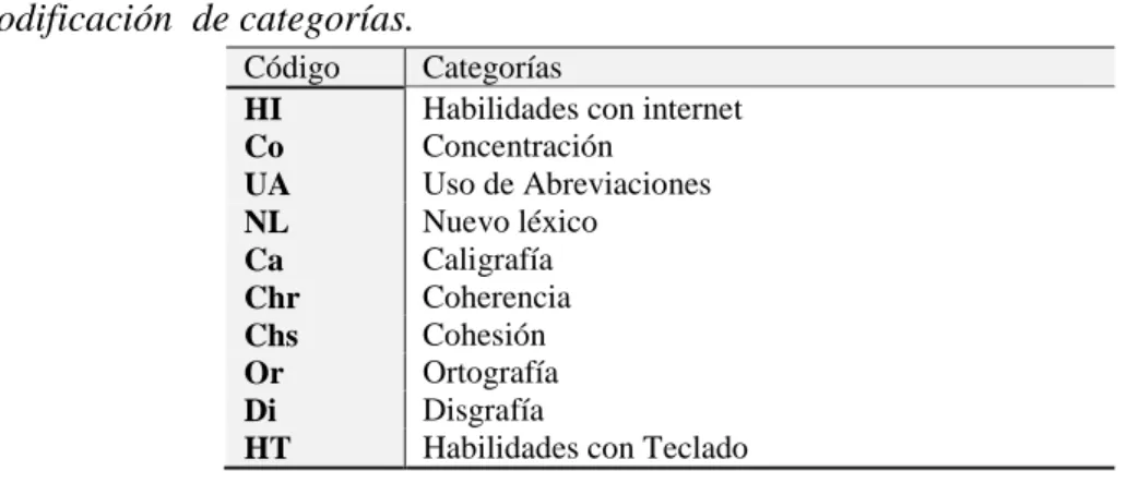 Tabla 16.   Codificación  de categorías.  Código   Categorías  HI  Co  UA 