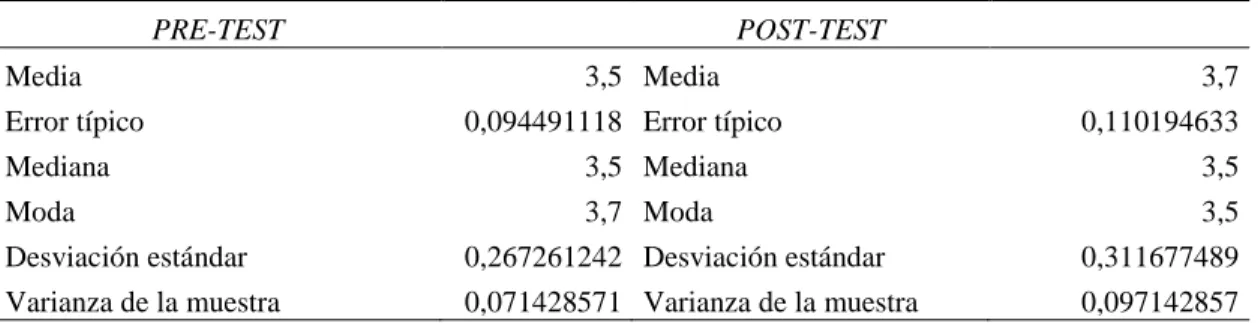 Tabla 5 Estadística descriptiva de la prueba en pre-test y post-test  Estadística descriptiva de la prueba en pre-test y post-test 