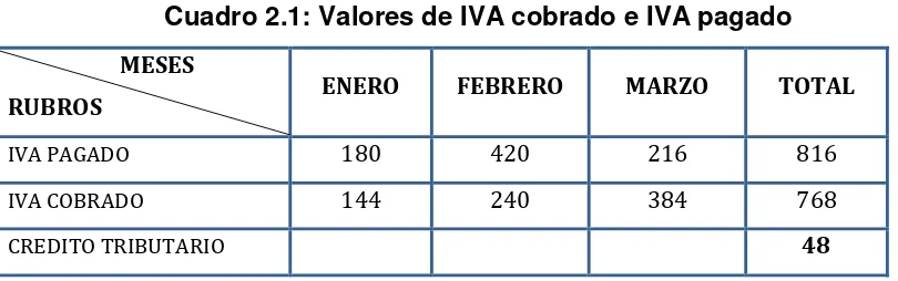 Cuadro 2.1: Valores de IVA cobrado e IVA pagado 