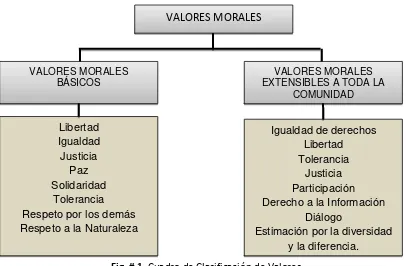 Fig. # 1  Cuadro de Clasificación de Valores Elaborado por: Saltos Zambrano Amarilis Esperanza