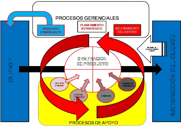 Figura 9. Procesos de la empresa 