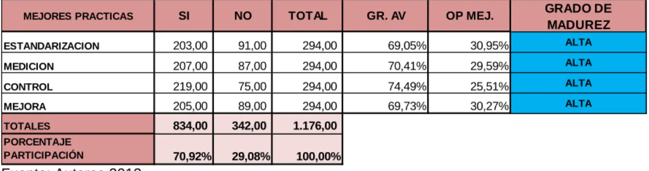 Tabla 4. Matriz mejores prácticas 