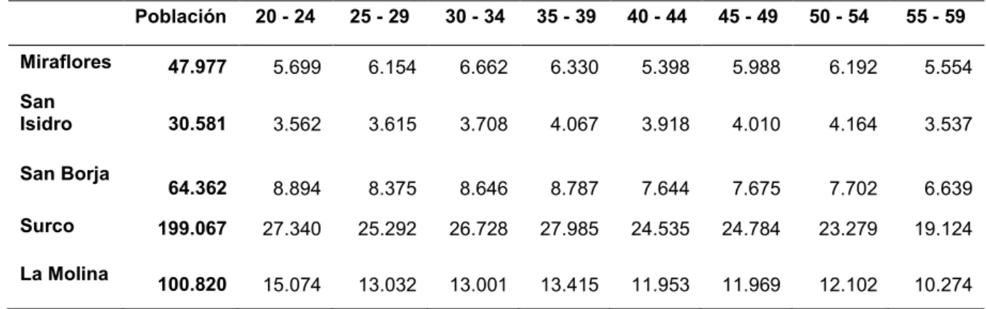 Tabla 60. Target poblacional Población % segmento A 35.9 % segmento B 43.3 % segmento C 14.9 Total 94.1 Fuente: APEIM 2016