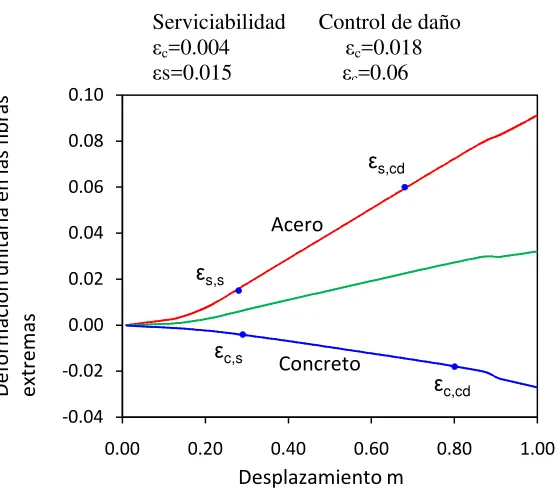 Fig.2.6 b  Curva  Pushover de la Pila Con DDBD 