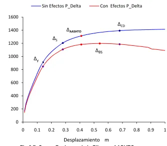 Fig.2.7  Curva  Pushover de la Pila con AASHTO 