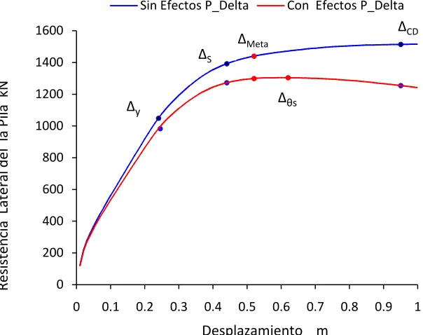 Fig. 2.10b Curva pushover de la pila 