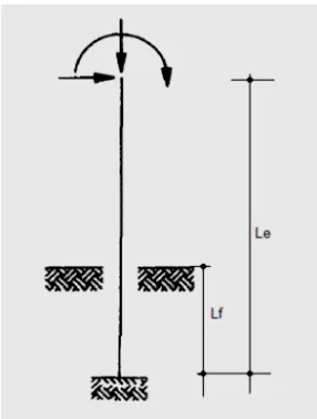 Fig. 3g. 3.6  Modelo cantiléver equivalente. 