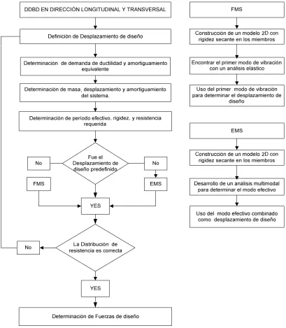 Fig.3.8b. Flujograma del procedimiento  DDBD 
