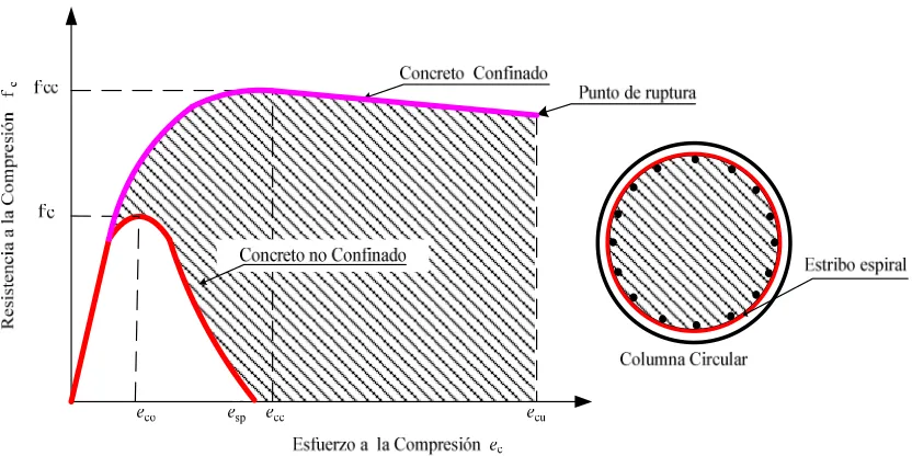 Fig.3.9  Modelo de Mander 