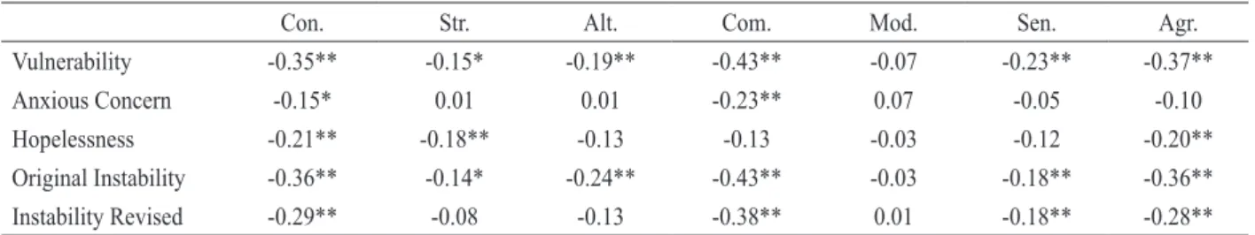 Table 7 shows the correlations of the revised dimension  and the five facets of PID-5.