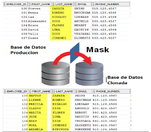 Ilustración 6 : Proceso de Enmascaramiento de Datos de ambientes Producción a QA 