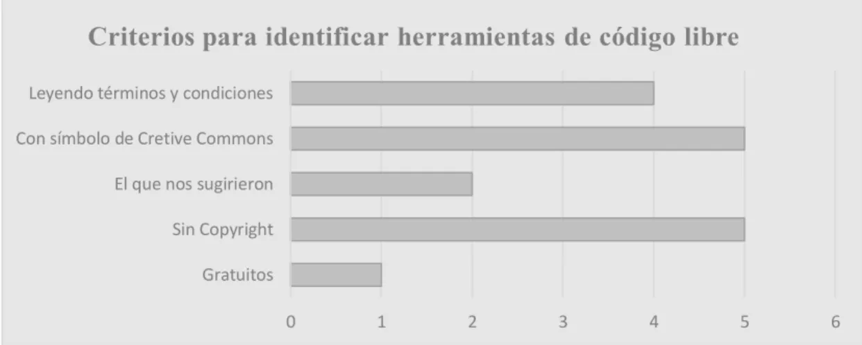 Figura 4. Criterios para identificar herramientas de código libre  Los participantes desarrollaron materiales utilizando diferentes formatos y de  forma aislada y enfrentaron el problema de no saber cómo integrarlos en un REA y  otorgarle a este la licenci